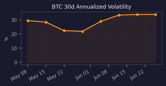 BTC 30d vol (ann.)