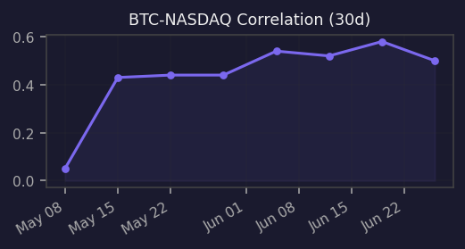 BTC-NASDAQ correlation