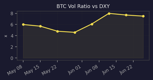 BTC vol ratio (vs DXY)