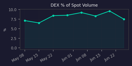 DEX % of spot vol