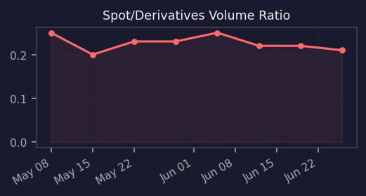 Spot/Derivatives vol