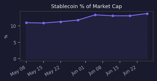 Stablecoin % of MC