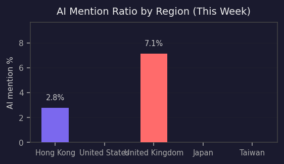 Regional breakdown