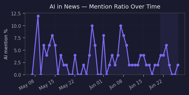 AI mention ratio trend